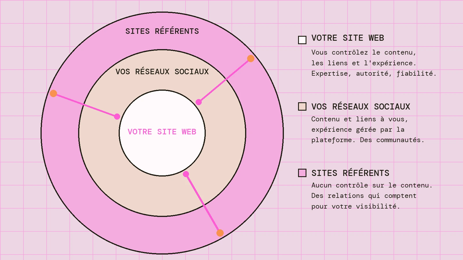 Schéma de l'écosystème numérique : votre site web au centre, puis vos réseaux sociaux, puis les sites référents qui font des liens vers lui.