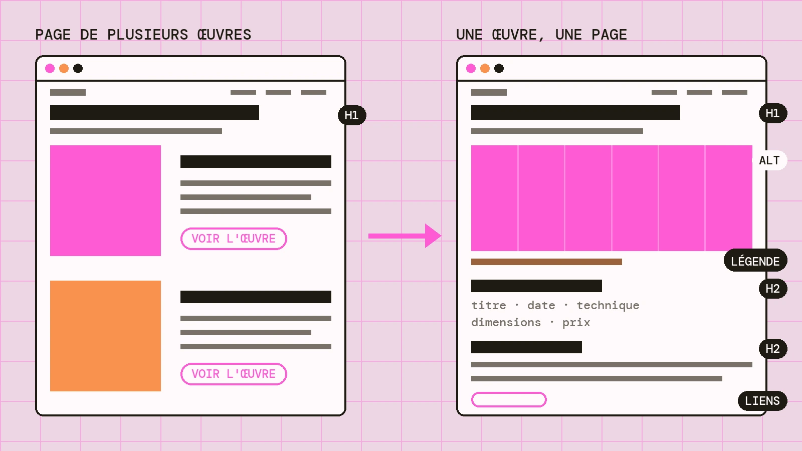 Schéma : d'une page regroupant plusieurs œuvres à une page par œuvre, annotée H1, ALT, légende, H2 et liens.