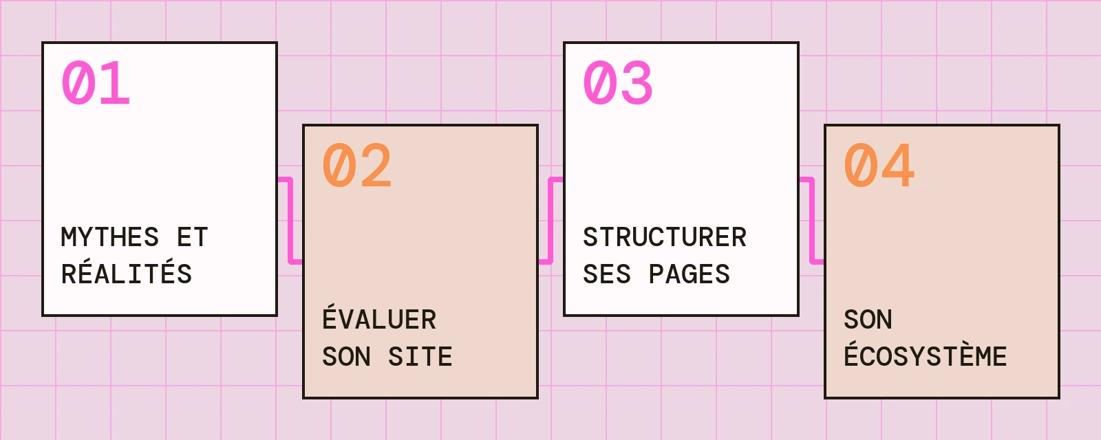 Schéma des 4 modules du Parcours découvrabilité : mythes et réalités, évaluer son site, structurer ses pages, son écosystème.